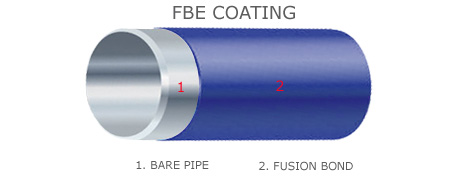 Fusion Bonded Epoxy Coating System